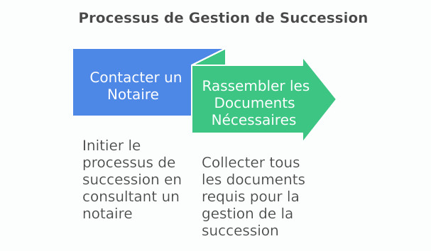 Déclaration de Succession en France : Guide Complet et Étapes Essentielles